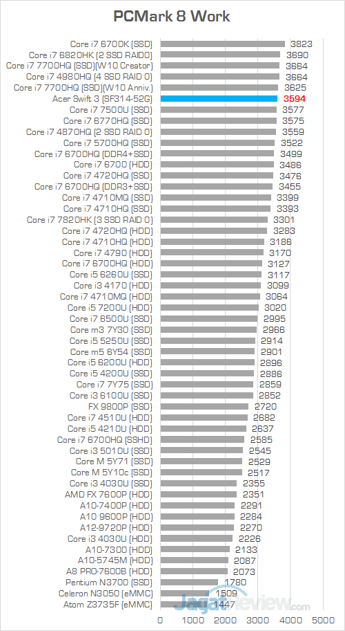 Review Laptop Acer Swift 3 (SF314-52G): Bertenaga, Tipis, Hemat Daya 10 Acer Swift 3 SF314 52G PCMark 8 Work