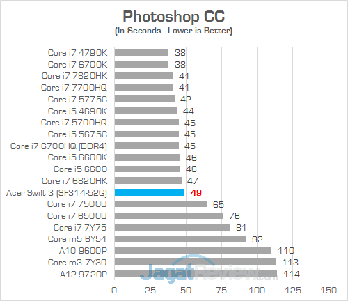 Review Laptop Acer Swift 3 (SF314-52G): Bertenaga, Tipis, Hemat Daya 29 Acer Swift 3 SF314 52G Photoshop