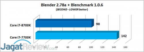 Review Prosesor Core i7-8700K Blender 2.78a