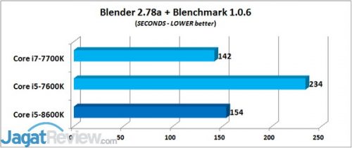 Review Prosesor Core i5-8600K Blender
