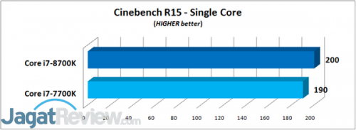 Cinebench R15 - Single Core