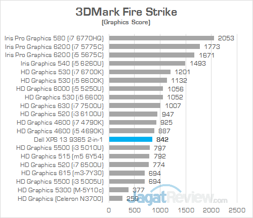 DELL XPS 13 9365 2-in-1 3DMark Fire Strike
