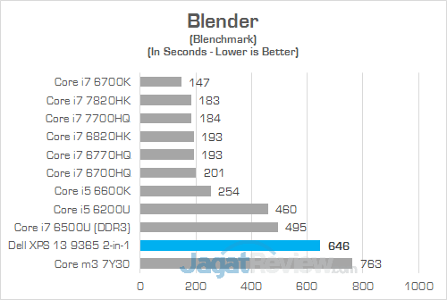 DELL XPS 13 9365 2-in-1 Blender