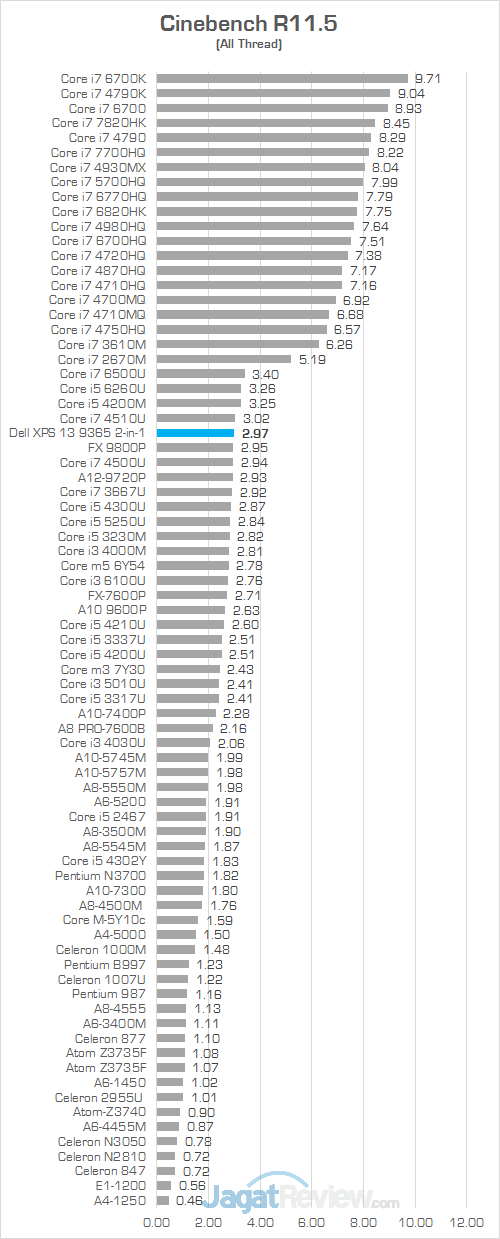 DELL XPS 13 9365 2 in 1 Cinebench R115 01