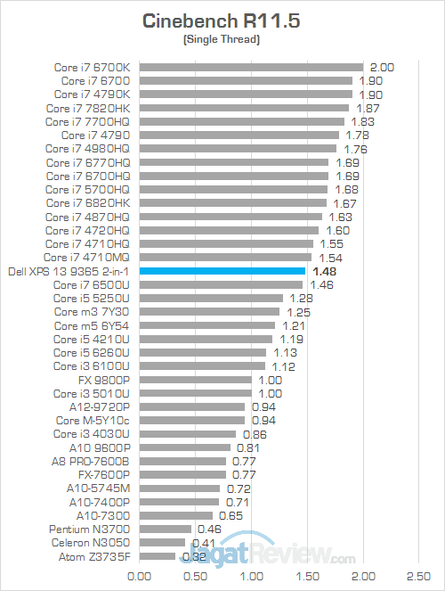 DELL XPS 13 9365 2 in 1 Cinebench R115 02