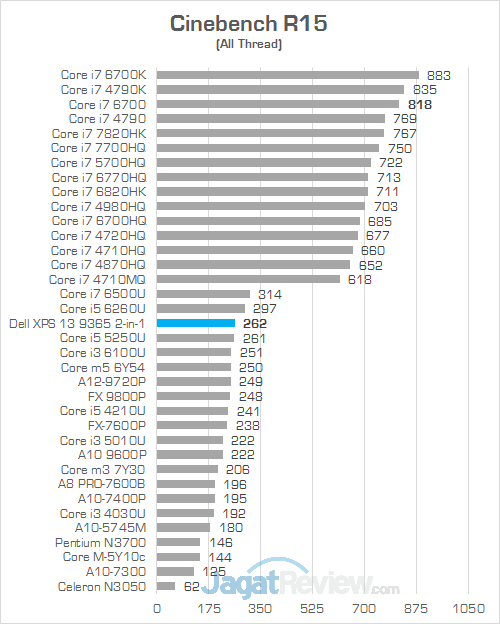 DELL XPS 13 9365 2 in 1 Cinebench R15 01