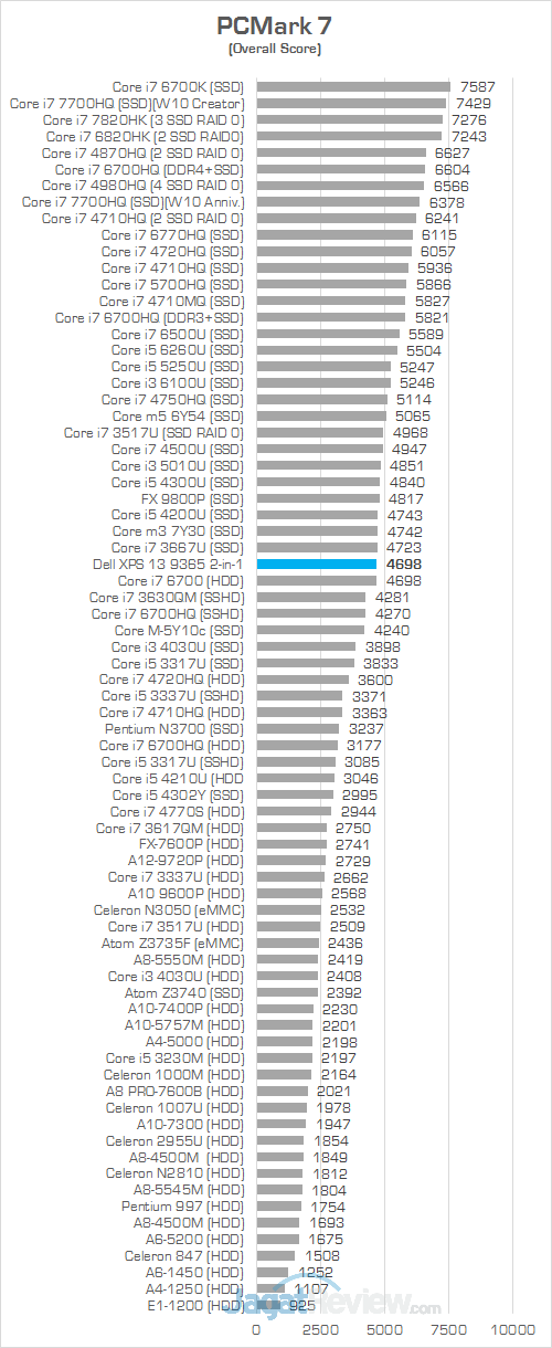 DELL XPS 13 9365 2-in-1 PCMark 7 Round Up Score