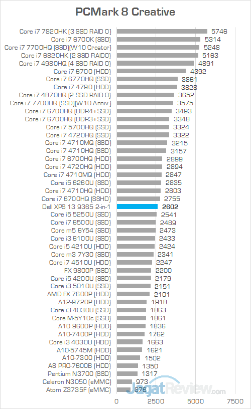 DELL XPS 13 9365 2-in-1 PCMark 8 Creative