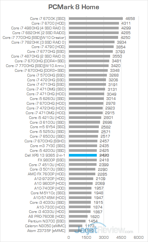DELL XPS 13 9365 2-in-1 PCMark 8 Home