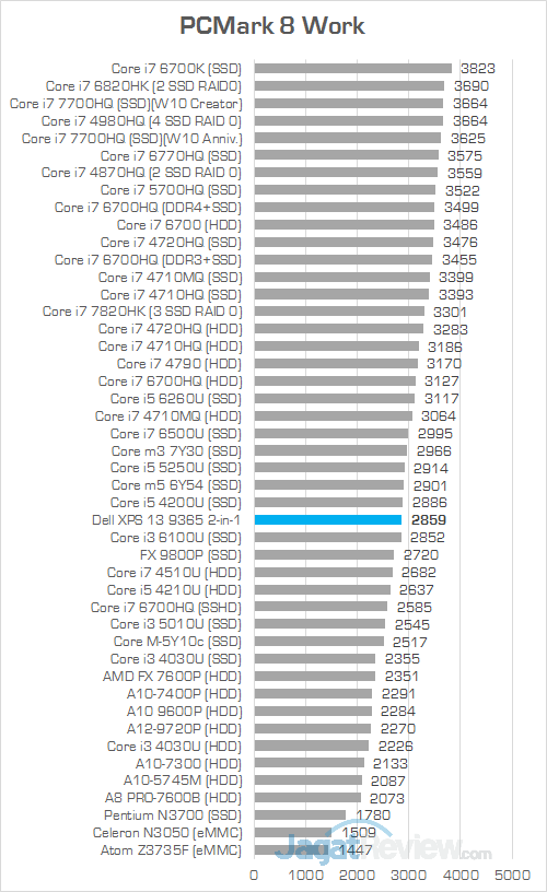 DELL XPS 13 9365 2-in-1 PCMark 8 Work