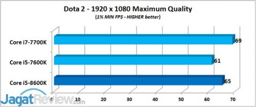 Review Prosesor Core i5-8600K Dota 2 - 1% MIN