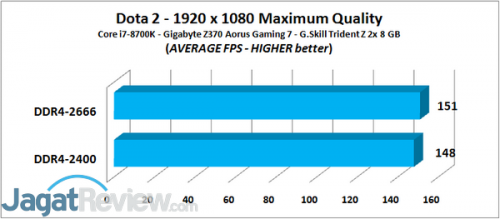 RAM di Core i Dota 2 AVG