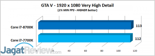 Review Prosesor Core i7-8700K GTA V - 1% MIN