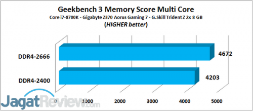 RAM di Core i Geekbench 3 MEM