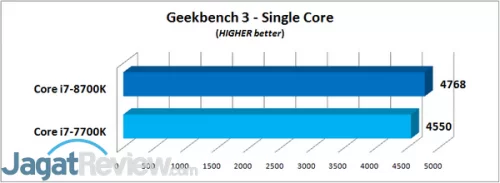 Geekbench 3 - Single Core