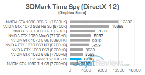 Review Notebook Gaming: HP Omen 15-ce087TX 3 HP Omen 15-ce087TX 3DMark Time Spy