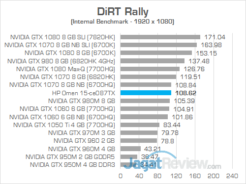Review Notebook Gaming: HP Omen 15-ce087TX 37 HP Omen 15-ce087TX DiRT Rally