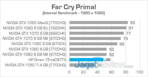Review Notebook Gaming: HP Omen 15-ce087TX 19 HP Omen 15-ce087TX Far Cry Primal