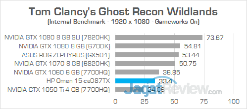 Review Notebook Gaming: HP Omen 15-ce087TX 35 HP Omen 15-ce087TX Ghost Recon Wildlands 02