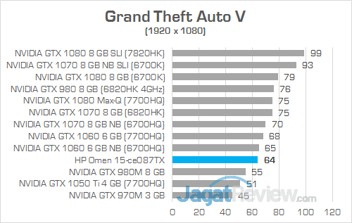 Review Notebook Gaming: HP Omen 15-ce087TX 14 HP Omen 15-ce087TX Grand Theft Auto V