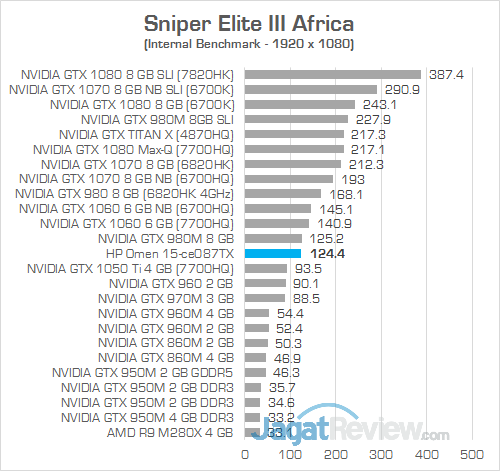 Review Notebook Gaming: HP Omen 15-ce087TX 21 HP Omen 15-ce087TX Sniper Elite 3 Africa