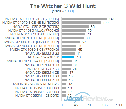 Review Notebook Gaming: HP Omen 15-ce087TX 24 HP Omen 15-ce087TX The Witcher 3 Wild Hunt