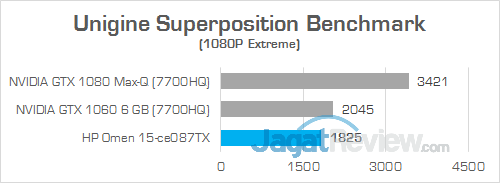 Review Notebook Gaming: HP Omen 15-ce087TX 6 HP Omen 15-ce087TX Unigine Superposition