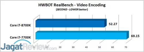 Review Prosesor Core i7-8700K HWBOT RealBench - Video Encoding