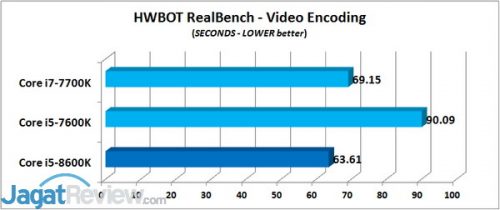 Review Prosesor Core i5-8600K HWBOT Realbench - Video