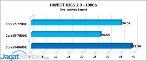 HWBOT X265