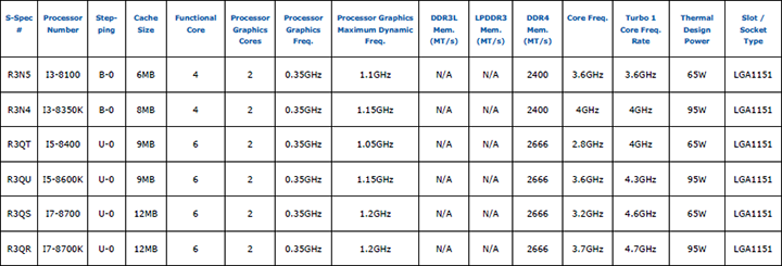 Teknologi Intel Core i 8th Gen Intel Core i 8th Gen Coffee Lake-S Datasheet
