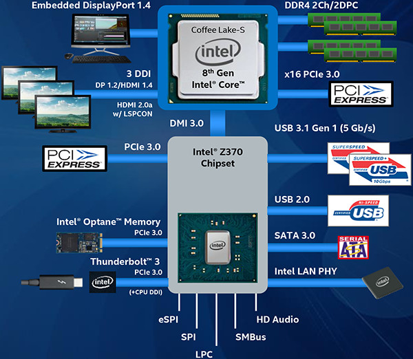Teknologi Intel Core i 8th Gen Intel Z370