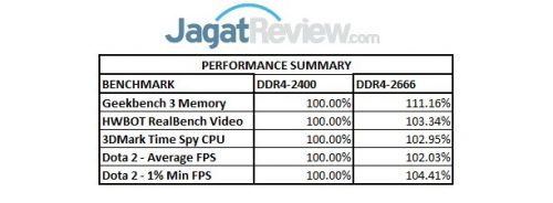 RAM di Core i Performance Summary