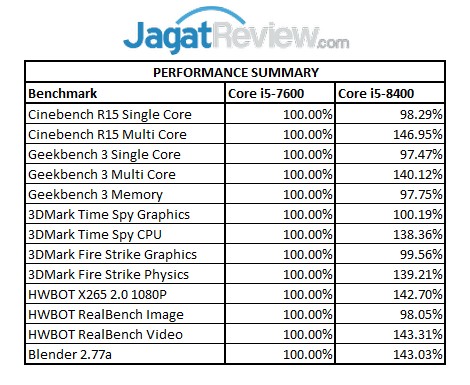 Performance Summary Core i5-8400 R
