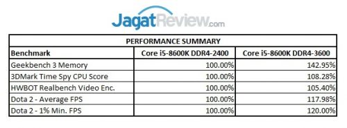 Performance Summary Core i5-8600K R