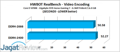 RAM di Core i RealBench Video