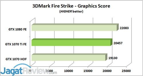 Review Graphics Card: NVIDIA GeForce GTX 1070 Ti 'Founders Edition' 4 3DM FS Graphics