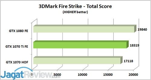 Review Graphics Card: NVIDIA GeForce GTX 1070 Ti 'Founders Edition' 3 3DM FS Total
