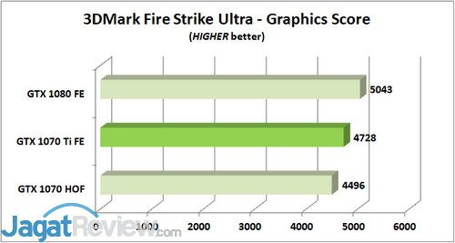 Review Graphics Card: NVIDIA GeForce GTX 1070 Ti 'Founders Edition' 6 3DM FSU Graphics