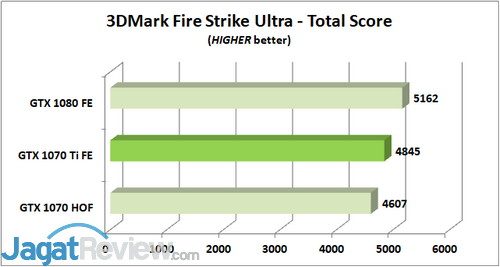 Review Graphics Card: NVIDIA GeForce GTX 1070 Ti 'Founders Edition' 5 3DM FSU Total