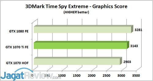 Review Graphics Card: NVIDIA GeForce GTX 1070 Ti 'Founders Edition' 10 3DM TSE Graphics