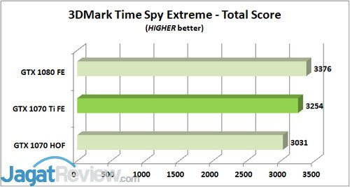 Review Graphics Card: NVIDIA GeForce GTX 1070 Ti 'Founders Edition' 9 3DM TSE Total