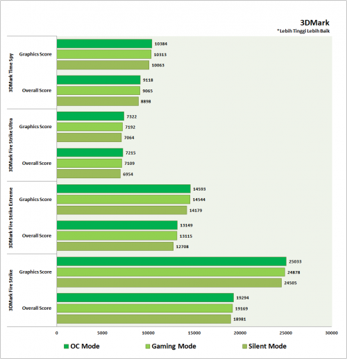 Review VGA Card: ASUS ROG Poseidon GTX 1080 Ti Platinum 2 3DMark