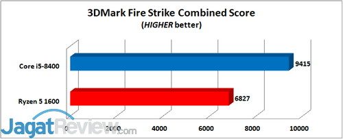 Intel Core i5-8400 3DMark Fire Strike Combined E