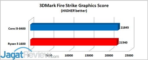 Intel Core i5-8400 3DMark Fire Strike Graphics E