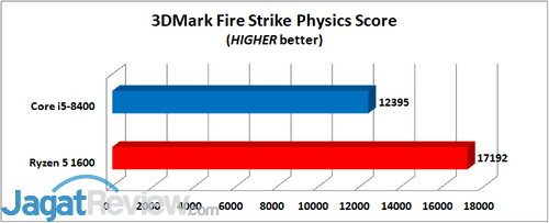 Intel Core i5-8400 3DMark Fire Strike Physics E