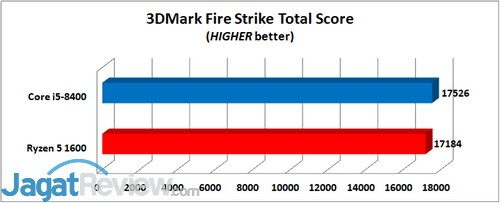 Intel Core i5-8400 3DMark Fire Strike Total E