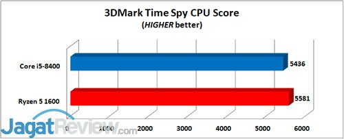 Intel Core i5-8400 3DMark Time Spy CPU E