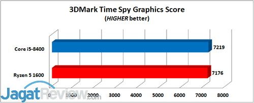 Intel Core i5-8400 3DMark Time Spy Graphics E