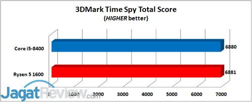 Intel Core i5-8400 3DMark Time Spy Total E